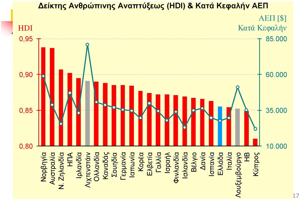 ΗΒ Κύπρος HDI 0,95 0,90 0,85 0,80 Δείκτης Ανθρώπινης Αναπτύξεως (HDI) & Κατά Κεφαλήν ΑΕΠ Ένθετο 2.1.