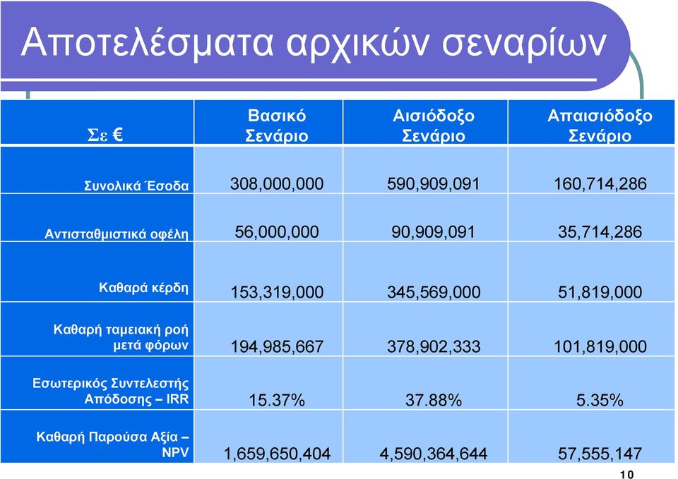 153,319,000 345,569,000 51,819,000 Καθαρή ταμειακή ροή μετά φόρων 194,985,667 378,902,333 101,819,000