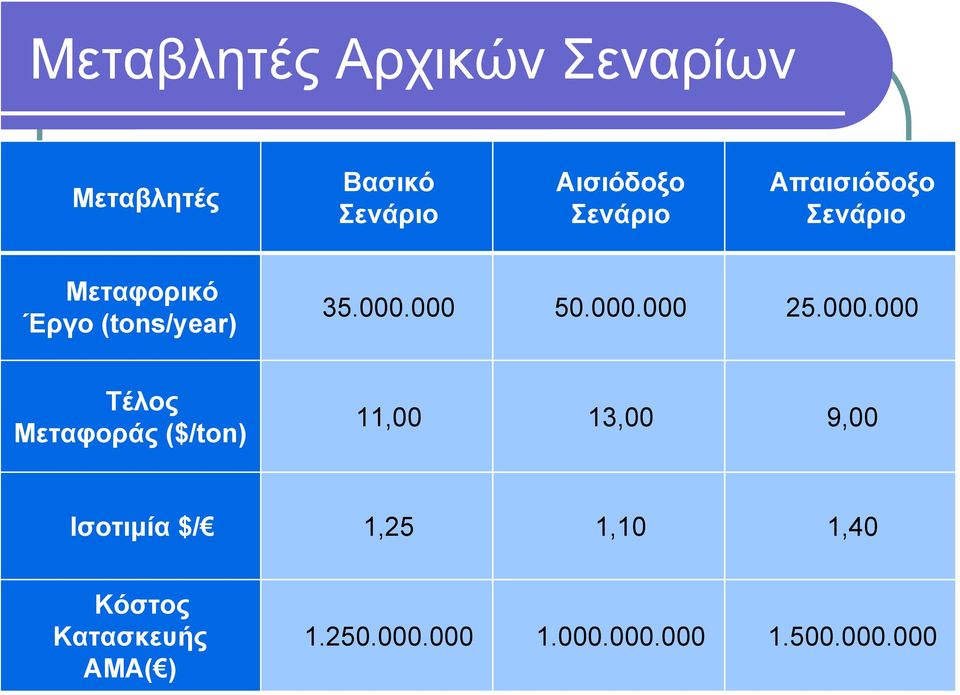 000.000 Τέλος Μεταφοράς ($/ton) 11,00 13,00 9,00 Ισοτιμία $/ 1,25 1,10
