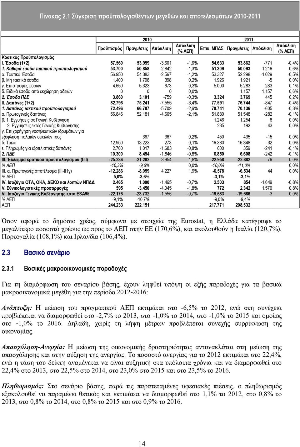 309 50.093-1.216-0,6% α. Τακτικά Έσοδα 56.950 54.383-2.567-1,2% 53.327 52.298-1.029-0,5% β. Μη τακτικά έσοδα 1.400 1.798 398 0,2% 1.926 1.921-5 0,0% γ. Επιστροφές φόρων 4.650 5.323 673 0,3% 5.000 5.