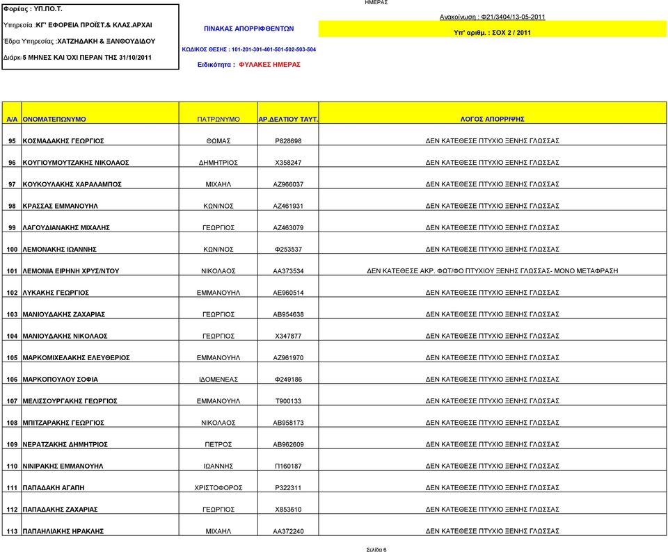 100 ΛΕΜΟΝΑΚΗΣ ΙΩΑΝΝΗΣ ΚΩΝ/ΝΟΣ Φ253537 ΔΕΝ ΚΑΤΕΘΕΣΕ ΠΤΥΧΙΟ ΞΕΝΗΣ ΓΛΩΣΣΑΣ 101 ΛΕΜΟΝΙΑ ΕΙΡΗΝΗ ΧΡΥΣ/ΝΤΟΥ ΝΙΚΟΛΑΟΣ ΑΑ373534 ΔΕΝ ΚΑΤΕΘΕΣΕ ΑΚΡ.