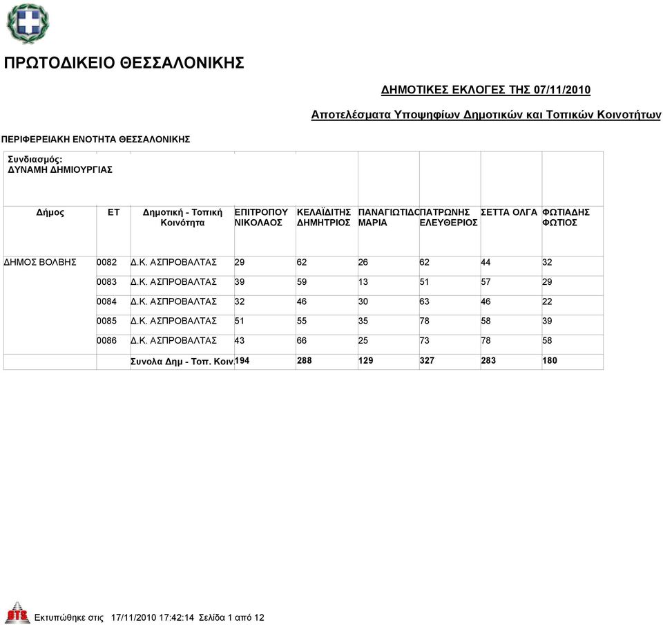 Κ. ΑΣΠΡΟΒΑΛΤΑΣ 51 55 35 78 58 39 0086 Δ.Κ. ΑΣΠΡΟΒΑΛΤΑΣ 43 66 25 73 78 58 Συνολα Δημ - Τοπ. Κοιν.