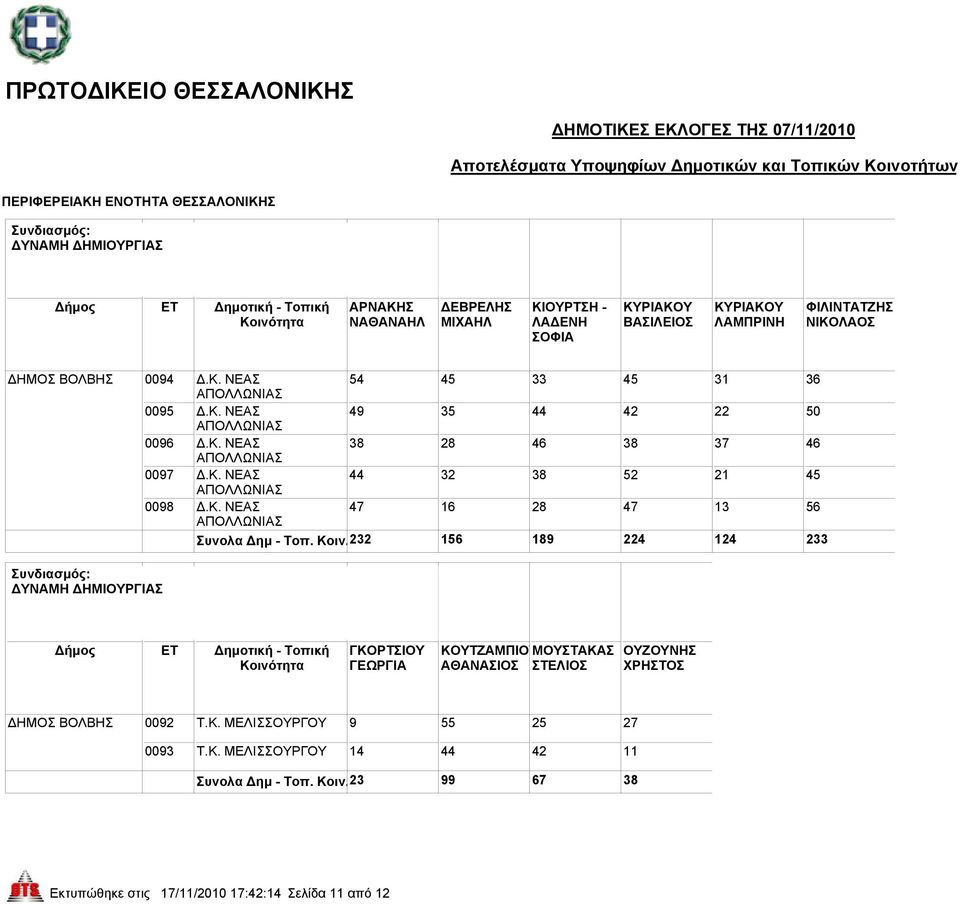 Κοιν.232 156 189 224 124 233 ΓΚΟΡΤΣΙΟΥ ΓΕΩΡΓΙΑ ΚΟΥΤΖΑΜΠΙΟΥΜΟΥΣΤΑΚΑΣ ΑΘΑΝΑΣΙΟΣ ΣΤΕΛΙΟΣ ΟΥΖΟΥΝΗΣ ΧΡΗΣΤΟΣ ΔΗΜΟΣ ΒΟΛΒΗΣ 0092 Τ.Κ. ΜΕΛΙΣΣΟΥΡΓΟΥ 9 55 25 27 0093 Τ.Κ. ΜΕΛΙΣΣΟΥΡΓΟΥ 14 44 42 11 Συνολα Δημ - Τοπ.