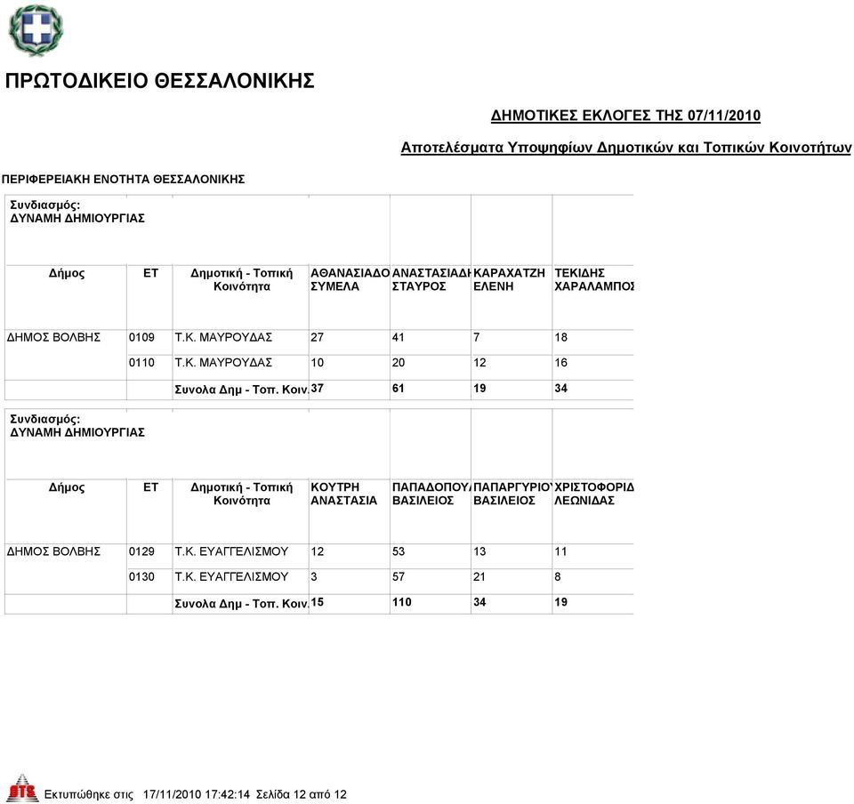 37 61 19 34 ΚΟΥΤΡΗ ΑΝΑΣΤΑΣΙΑ ΠΑΠΑΔΟΠΟΥΛΠΑΠΑΡΓΥΡΙΟΥΧΡΙΣΤΟΦΟΡΙΔ ΒΑΣΙΛΕΙΟΣ ΒΑΣΙΛΕΙΟΣ ΛΕΩΝΙΔΑΣ ΔΗΜΟΣ ΒΟΛΒΗΣ