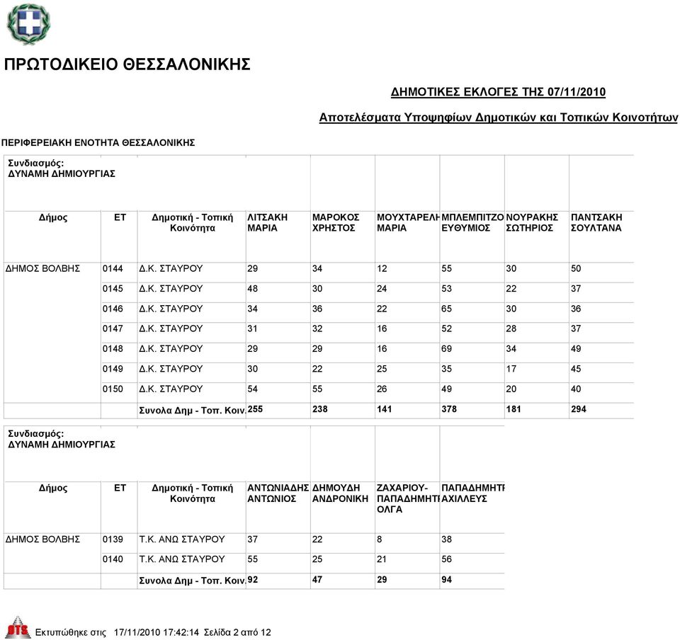 Κοιν.255 238 141 378 181 294 ΑΝΤΩΝΙΑΔΗΣ ΑΝΤΩΝΙΟΣ ΔΗΜΟΥΔΗ ΑΝΔΡΟΝΙΚΗ ΖΑΧΑΡΙΟΥ- ΠΑΠΑΔΗΜΗΤΡ ΠΑΠΑΔΗΜΗΤΡΑΧΙΛΛΕΥΣ ΟΛΓΑ ΔΗΜΟΣ ΒΟΛΒΗΣ 0139 Τ.Κ. ΑΝΩ ΣΤΑΥΡΟΥ 37 22 8 38 0140 Τ.