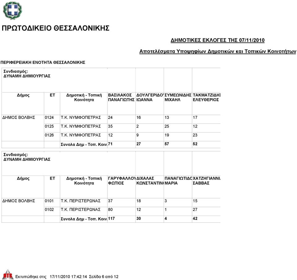 71 27 57 52 ΓΑΡΥΦΑΛΛΟΥΔΙΧΑΛΑΣ ΠΑΝΑΓΙΩΤΙΔΟΧΑΤΖΗΓΙΑΝΝΙΔ ΦΩΤΙΟΣ ΚΩΝΣΤΑΝΤΙΝΟΜΑΡΙΑ ΣΑΒΒΑΣ ΔΗΜΟΣ ΒΟΛΒΗΣ 0101 Τ.Κ. ΠΕΡΙΣΤΕΡΩΝΑΣ 37 18 3 15 0102 Τ.