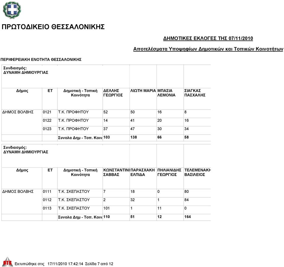 103 138 66 58 ΚΩΝΣΤΑΝΤΙΝΙ ΠΑΡΑΣΧΑΚΗ ΣΑΒΒΑΣ ΕΛΠΙΔΑ ΠΗΛΙΑΝΙΔΗΣ ΓΕΩΡΓΙΟΣ ΤΕΛΕΜΕΝΑΚΗ ΒΑΣΙΛΕΙΟΣ ΔΗΜΟΣ ΒΟΛΒΗΣ 0111 Τ.Κ. ΣΚΕΠΑΣΤΟΥ 7 18 0 80 0112 Τ.