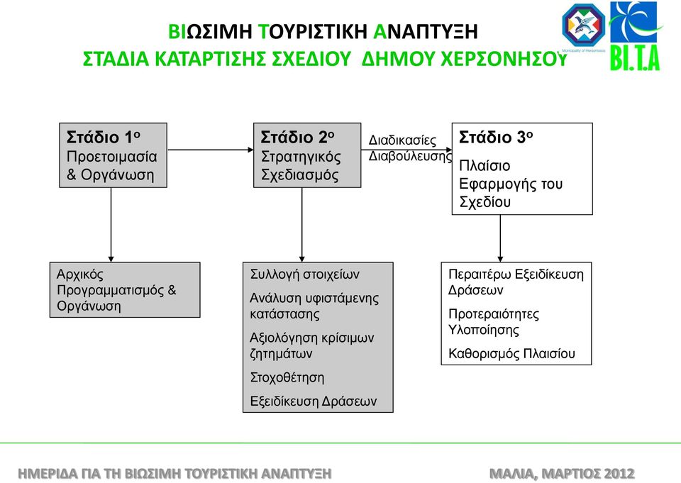 Αρχικός Προγραμματισμός & Οργάνωση Συλλογή στοιχείων Ανάλυση υφιστάμενης κατάστασης Αξιολόγηση κρίσιμων