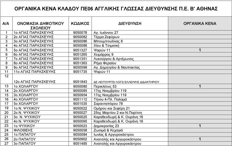 ΠΑΡΑΣΚΕΥΗΣ 9051265 Χειμάρρας 9 7 7ο ΑΓΙΑΣ ΠΑΡΑΣΚΕΥΗΣ 9051351 Λυκούργου & Αρτέμωνος 8 8ο ΑΓΙΑΣ ΠΑΡΑΣΚΕΥΗΣ 9051363 Ρήγα Φεραίου 9 9ο ΑΓΙΑΣ ΠΑΡΑΣΚΕΥΗΣ 9050599 Αγ.