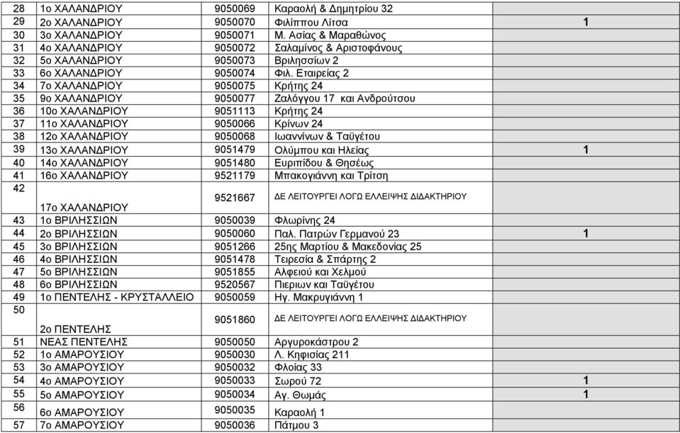 Εταιρείας 2 34 7ο ΧΑΛΑΝΔΡΙΟΥ 9050075 Κρήτης 24 35 9ο ΧΑΛΑΝΔΡΙΟΥ 9050077 Ζαλόγγου 17 και Ανδρούτσου 36 10ο ΧΑΛΑΝΔΡΙΟΥ 9051113 Κρήτης 24 37 11ο ΧΑΛΑΝΔΡΙΟΥ 9050066 Κρίνων 24 38 12ο ΧΑΛΑΝΔΡΙΟΥ 9050068