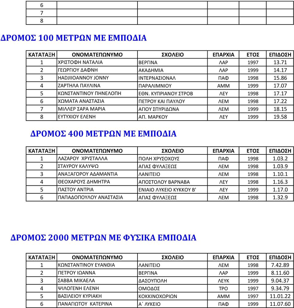 22 7 ΜΙΛΛΕΡ ΣΑΡΑ ΜΑΡΙΑ ΑΓΙΟΥ ΣΠΥΡΙΔΩΝΑ ΛΕΜ 1999 18.15 8 ΕΥΤΥΧΙΟΥ ΕΛΕΝΗ ΑΠ. ΜΑΡΚΟΥ ΛΕΥ 1999 19.58 ΔΡΟΜΟΣ 400 ΜΕΤΡΩΝ ΜΕ ΕΜΠΟΔΙΑ 1 ΛΑΖΑΡΟΥ ΧΡΥΣΤΑΛΛΑ ΠΟΛΗ ΧΡΥΣΟΧΟΥΣ ΠΑΦ 1998 1.03.