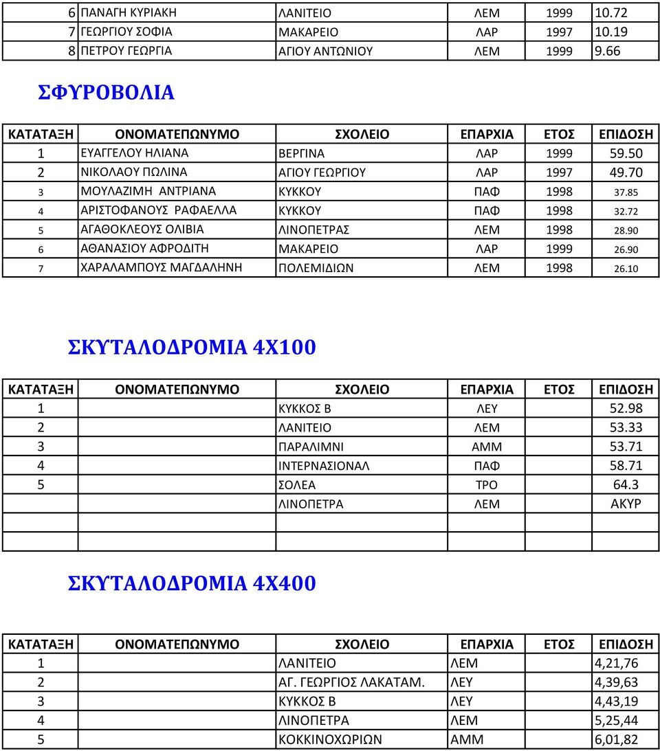 90 6 ΑΘΑΝΑΣΙΟΥ ΑΦΡΟΔΙΤΗ ΜΑΚΑΡΕΙΟ ΛΑΡ 1999 26.90 7 ΧΑΡΑΛΑΜΠΟΥΣ ΜΑΓΔΑΛΗΝΗ ΠΟΛΕΜΙΔΙΩΝ ΛΕΜ 1998 26.10 ΣΚΥΤΑΛΟΔΡΟΜΙΑ 4X100 1 ΚΥΚΚΟΣ Β ΛΕΥ 52.98 2 ΛΑΝΙΤΕΙΟ ΛΕΜ 53.33 3 ΠΑΡΑΛΙΜΝΙ ΑΜΜ 53.