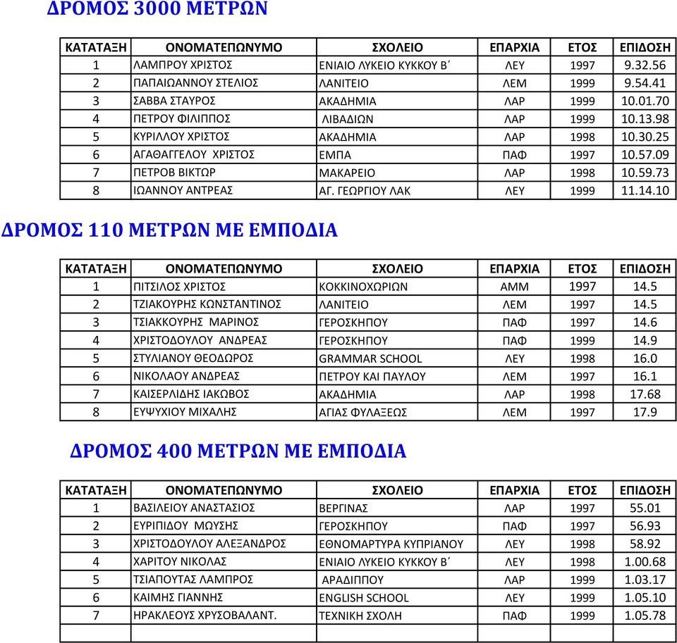 73 8 ΙΩΑΝΝΟΥ ΑΝΤΡΕΑΣ ΑΓ. ΓΕΩΡΓΙΟΥ ΛΑΚ ΛΕΥ 1999 11.14.10 ΔΡΟΜΟΣ 110 ΜΕΤΡΩΝ ΜΕ ΕΜΠΟΔΙΑ 1 ΠΙΤΣΙΛΟΣ ΧΡΙΣΤΟΣ ΚΟΚΚΙΝΟΧΩΡΙΩΝ ΑΜΜ 1997 14.5 2 ΤΖΙΑΚΟΥΡΗΣ ΚΩΝΣΤΑΝΤΙΝΟΣ ΛΑΝΙΤΕΙΟ ΛΕΜ 1997 14.