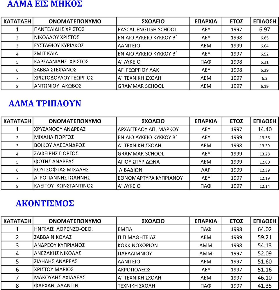 2 8 ΑΝΤΩΝΙΟΥ ΙΑΚΩΒΟΣ GRAMMAR SCHOOL ΛΕΜ 1997 6.19 ΑΛΜΑ ΤΡΙΠΛΟΥΝ 1 ΧΡΥΣΑΝΘΟΥ ΑΝΔΡΕΑΣ ΑΡΧΑΓΓΕΛΟΥ ΑΠ. ΜΑΡΚΟY ΛΕΥ 1997 14.40 2 ΜΙΧΑΗΛ ΓΙΩΡΓΟΣ ΕΝΙΑΙΟ ΛΥΚΕΙΟ ΚΥΚΚΟΥ Β ΛΕΥ 1999 13.