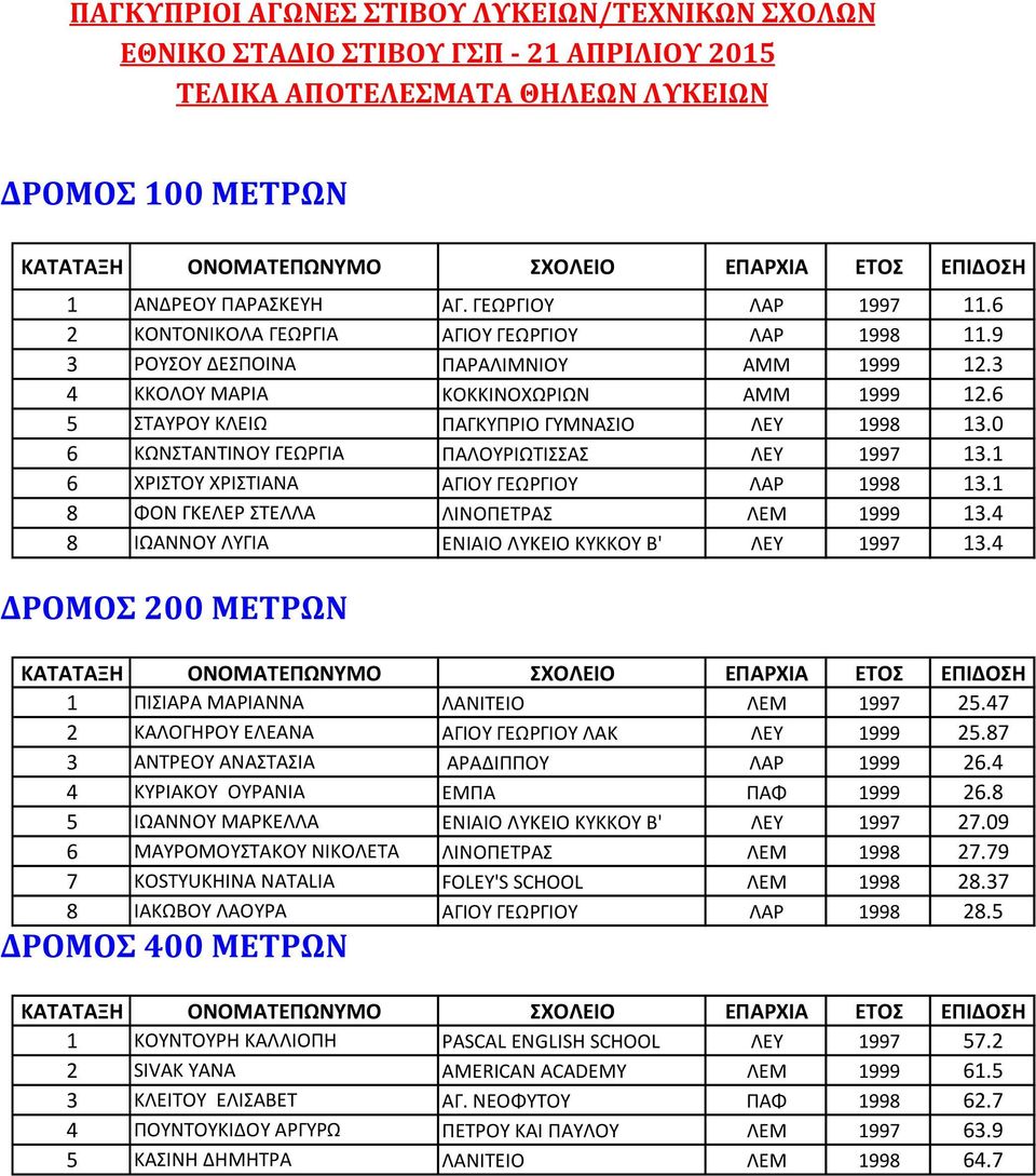 0 6 ΚΩΝΣΤΑΝΤΙΝΟΥ ΓΕΩΡΓΙΑ ΠΑΛΟΥΡΙΩΤΙΣΣΑΣ ΛΕΥ 1997 13.1 6 ΧΡΙΣΤΟΥ ΧΡΙΣΤΙΑΝΑ ΑΓΙΟΥ ΓΕΩΡΓΙΟΥ ΛΑΡ 1998 13.1 8 ΦΟΝ ΓΚΕΛΕΡ ΣΤΕΛΛΑ ΛΙΝΟΠΕΤΡΑΣ ΛΕΜ 1999 13.4 8 ΙΩΑΝΝΟΥ ΛΥΓΙΑ ENIAIO ΛΥΚΕΙΟ ΚΥΚΚΟΥ Β' ΛΕΥ 1997 13.