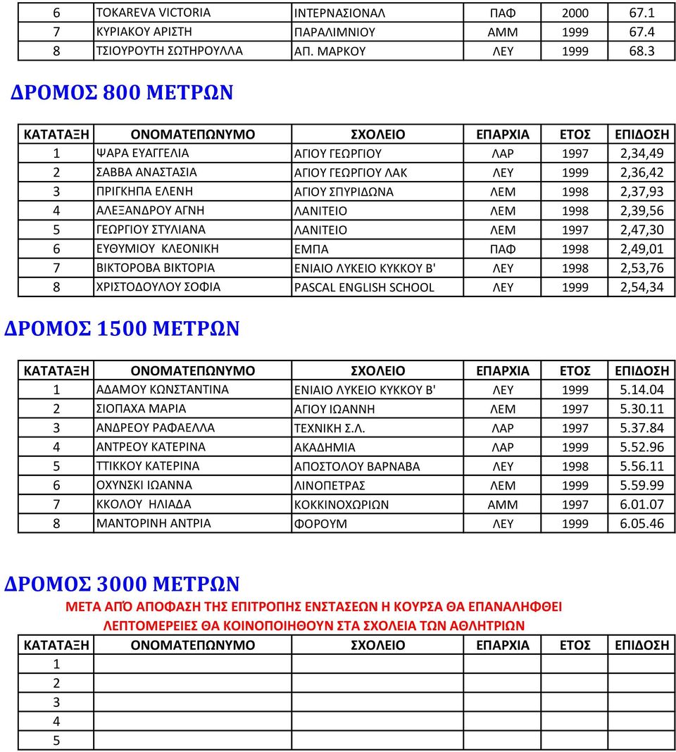 ΛΕΜ 1998 2,39,56 5 ΓΕΩΡΓΙΟΥ ΣΤΥΛΙΑΝΑ ΛΑΝΙΤΕΙΟ ΛΕΜ 1997 2,47,30 6 ΕΥΘΥΜΙΟΥ ΚΛΕΟΝΙΚΗ ΕΜΠΑ ΠΑΦ 1998 2,49,01 7 ΒΙΚΤΟΡΟΒΑ ΒΙΚΤΟΡΙΑ ENIAIO ΛΥΚΕΙΟ ΚΥΚΚΟΥ Β' ΛΕΥ 1998 2,53,76 8 ΧΡΙΣΤΟΔΟΥΛΟΥ ΣΟΦΙΑ PASCAL