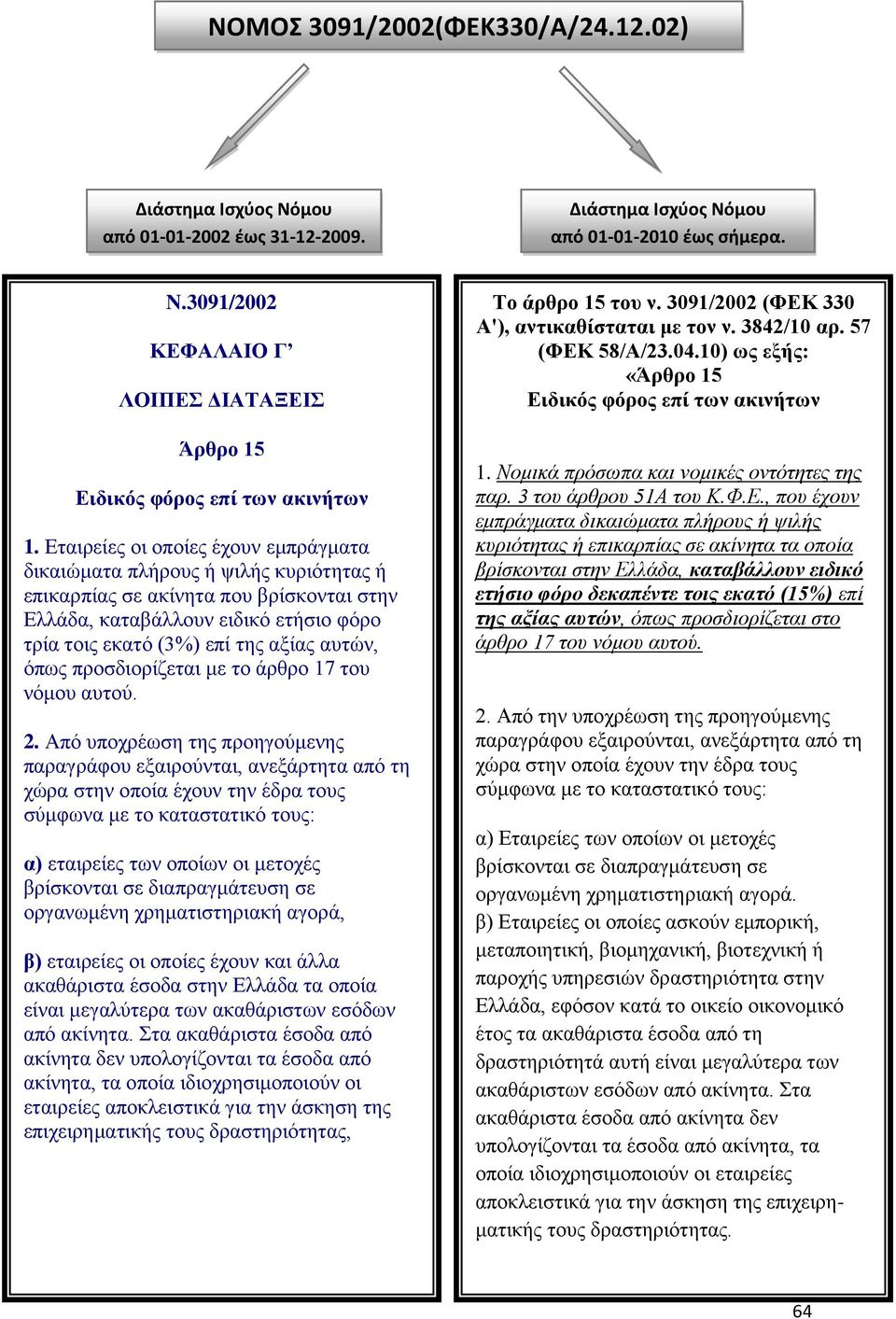 Εταιρείες οι οποίες έχουν εμπράγματα δικαιώματα πλήρους ή ψιλής κυριότητας ή επικαρπίας σε ακίνητα που βρίσκονται στην Ελλάδα, καταβάλλουν ειδικό ετήσιο φόρο τρία τοις εκατό (3%) επί της αξίας αυτών,