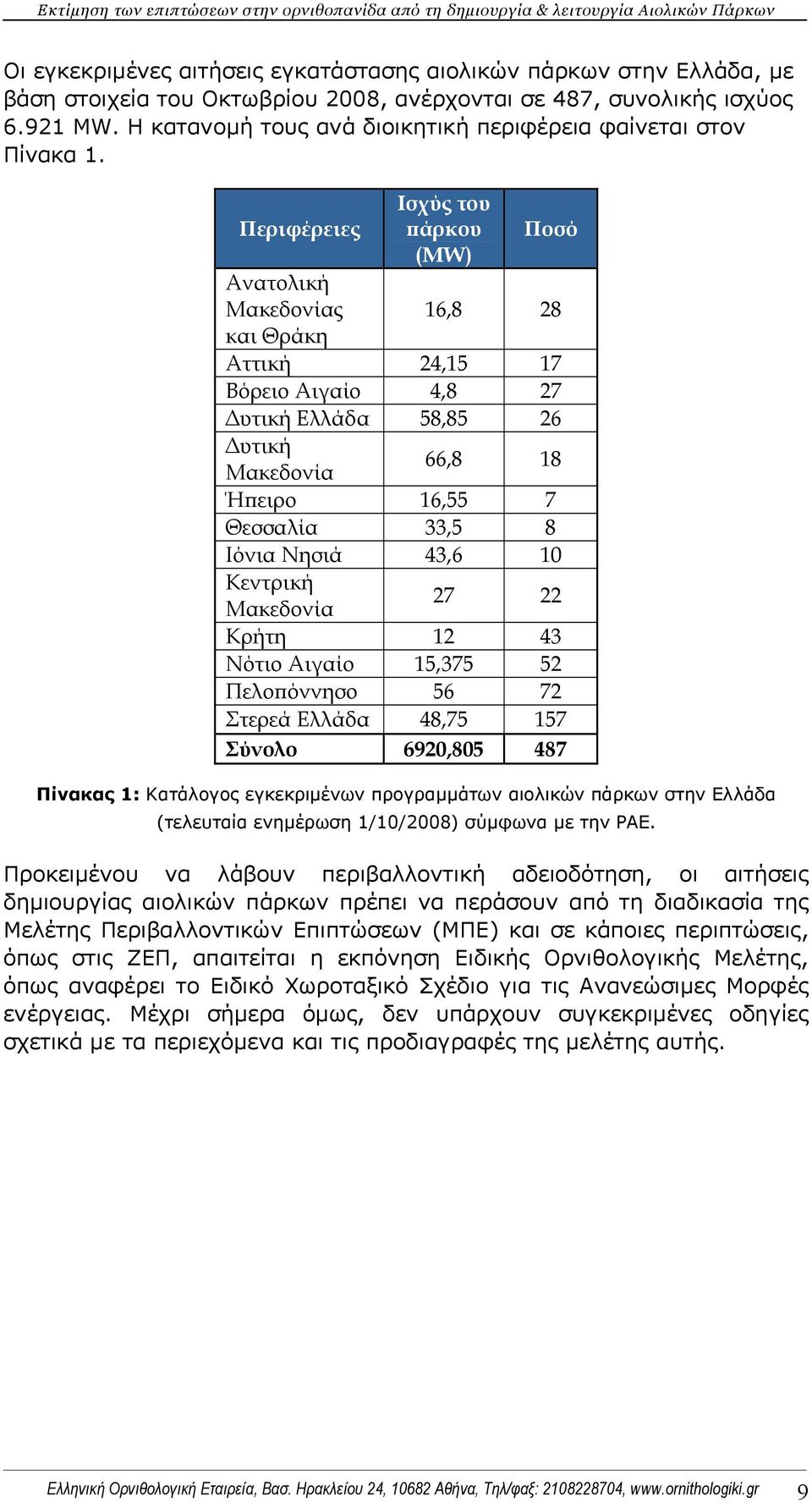 Περιφέρειες Ισχύς του πάρκου Ποσό (MW) Ανατολική Μακεδονίας 16,8 28 και Θράκη Αττική 24,15 17 Βόρειο Αιγαίο 4,8 27 Δυτική Ελλάδα 58,85 26 Δυτική Μακεδονία 66,8 18 Ήπειρο 16,55 7 Θεσσαλία 33,5 8 Ιόνια