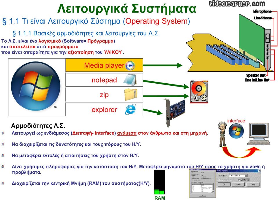 Media player notepad zip explorer Αρμοδιότητες Λ.Σ. Λειτουργεί ως ενδιάμεσος (Διεπαφή- Interface) ανάμεσα στον άνθρωπο και στη μηχανή.