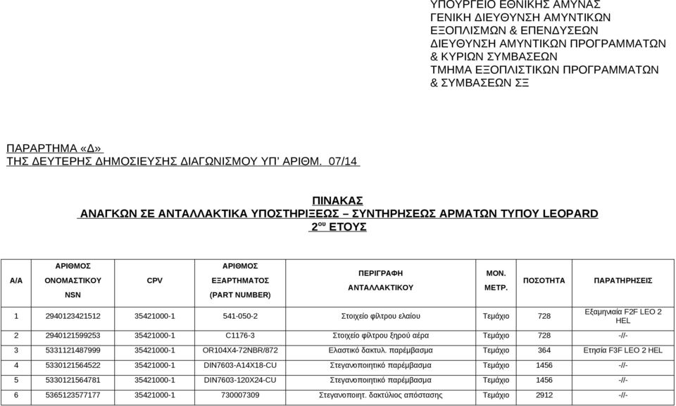 07/14 ΠΙΝΑΚΑΣ ΑΝΑΓΚΩΝ ΣΕ ΑΝΤΑΛΛΑΚΤΙΚΑ ΥΠΟΣΤΗΡΙΞΕΩΣ ΣΥΝΤΗΡΗΣΕΩΣ ΑΡΜΑΤΩΝ TYΠΟΥ LEOPARD 2 ου ΕΤΟΥΣ 1 2940123421512 35421000-1 541-050-2 Στοιχείο φίλτρου ελαίου Τεμάχιο 728 Εξαμηνιαία F2F LEO 2 HEL 2