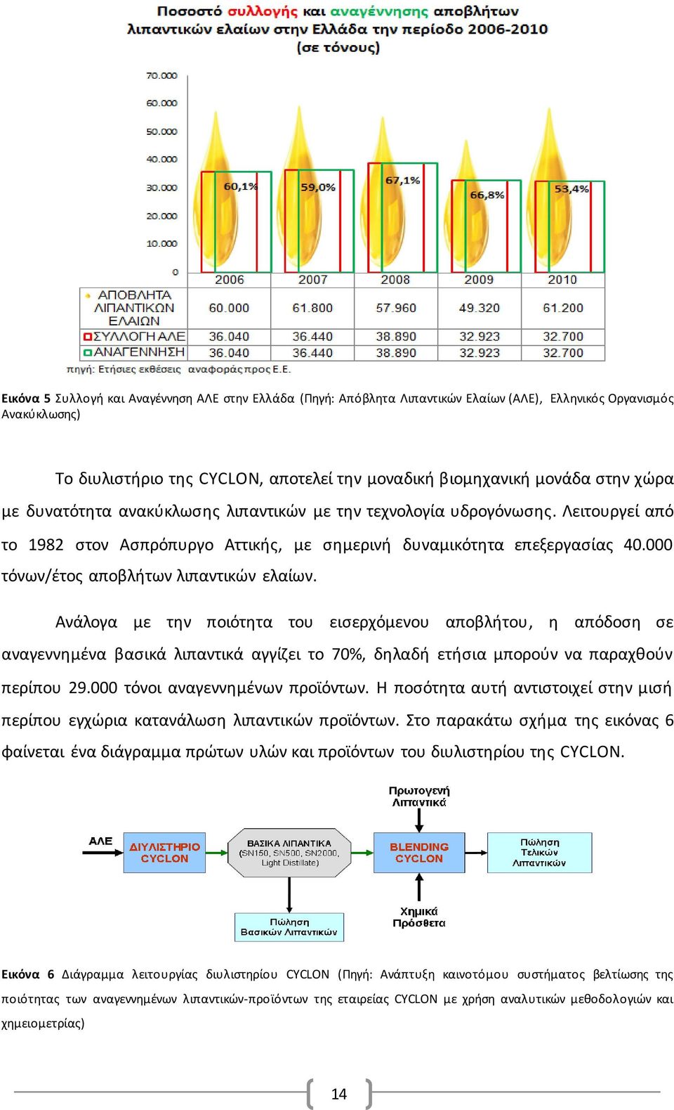 000 τόνων/έτος αποβλήτων λιπαντικών ελαίων.