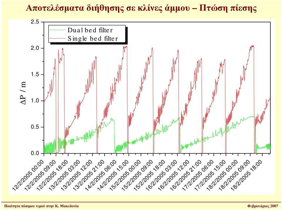 0 12/2/2005 00:00 12/2/2005 09:00 12/2/2005 18:00 13/2/2005 03:00 13/2/2005 12:00 13/2/2005 21:00