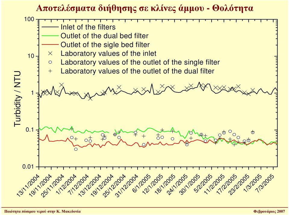 filter Laboratory values of the inlet Laboratory values of the outlet of the single filter Laboratory values of the outlet of