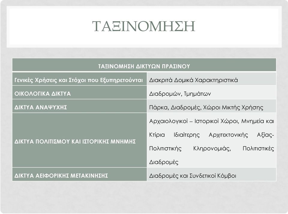 Αρχαιολογικοί Ιστορικοί Χώροι, Μνημεία και ΔΙΚΤΥΑ ΠΟΛΙΤΙΣΜΟΥ ΚΑΙ ΙΣΤΟΡΙΚΗΣ ΜΝΗΜΗΣ Κτίρια Ιδιαίτερης