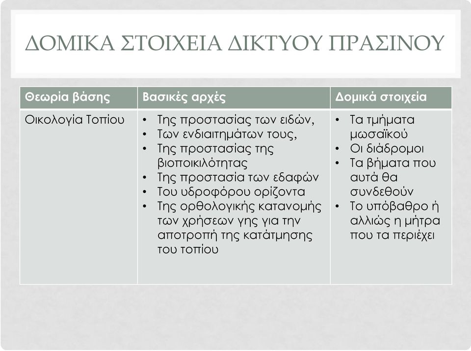 εδαφών Του υδροφόρου ορίζοντα Της ορθολογικής κατανομής των χρήσεων γης για την αποτροπή της κατάτμησης