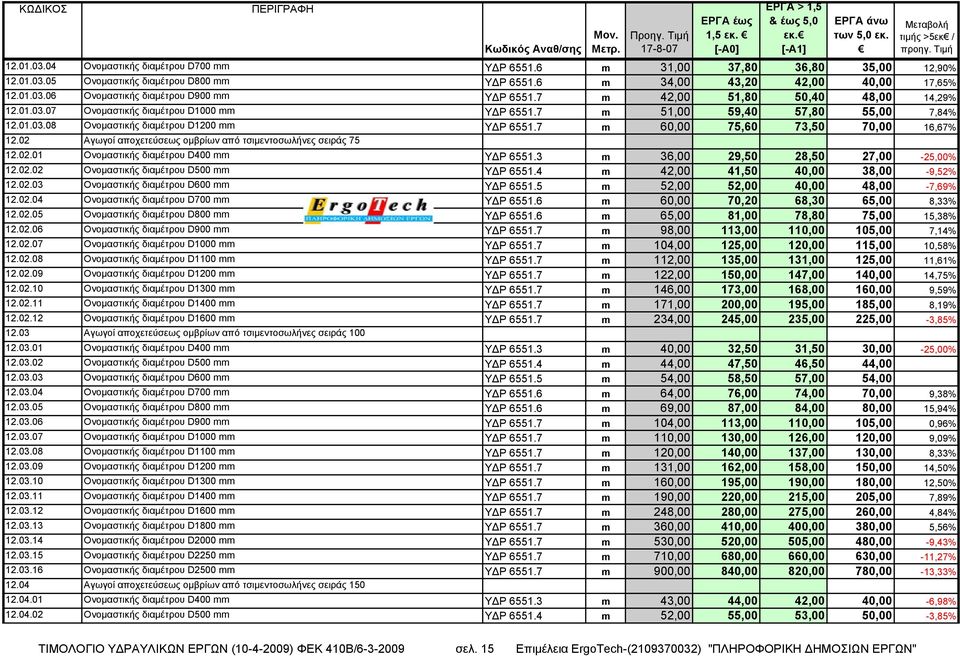7 m 60,00 75,60 73,50 70,00 16,67% 12.02 Αγωγοί αποχετεύσεως ομβρίων από τσιμεντοσωλήνες σειράς 75 12.02.01 Ονομαστικής διαμέτρου D400 mm ΥΔΡ 6551.3 m 36,00 29,50 28,50 27,00-25,00% 12.02.02 Ονομαστικής διαμέτρου D500 mm ΥΔΡ 6551.