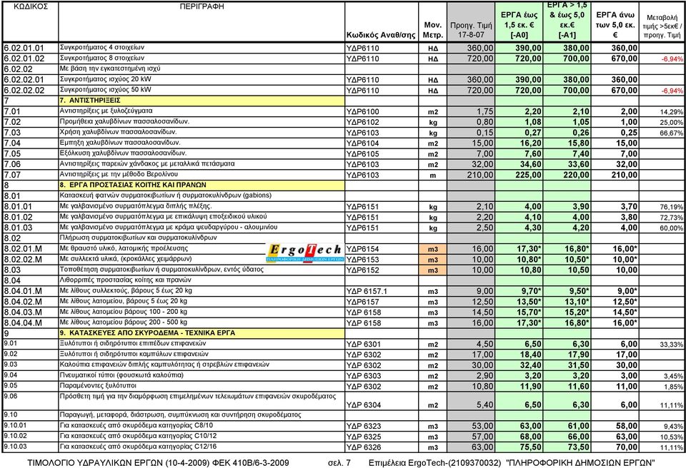01 Αντιστηρίξεις με ξυλοζεύγματα ΥΔΡ6100 m2 1,75 2,20 2,10 2,00 14,29% 7.02 Προμήθεια χαλυβδίνων πασσαλοσανίδων. ΥΔΡ6102 kg 0,80 1,08 1,05 1,00 25,00% 7.03 Χρήση χαλυβδίνων πασσαλοσανίδων.