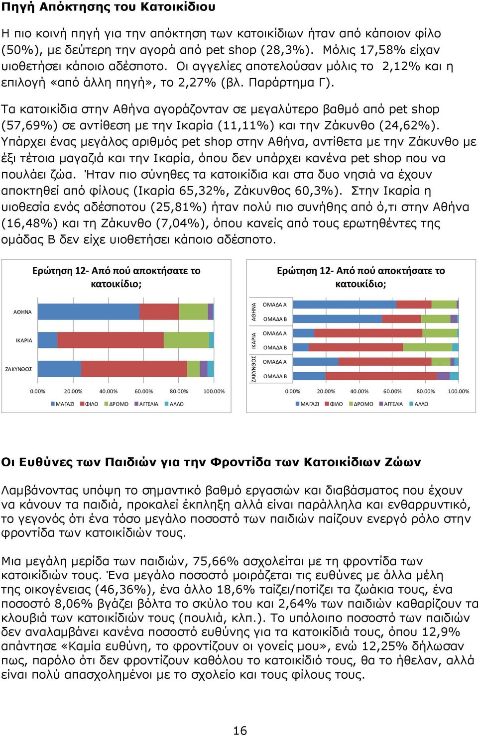 Τα κατοικίδια στην Αθήνα αγοράζονταν σε μεγαλύτερο βαθμό από pet shop (57,69%) σε αντίθεση με την Ικαρία (11,11%) και την Ζάκυνθο (24,62%).