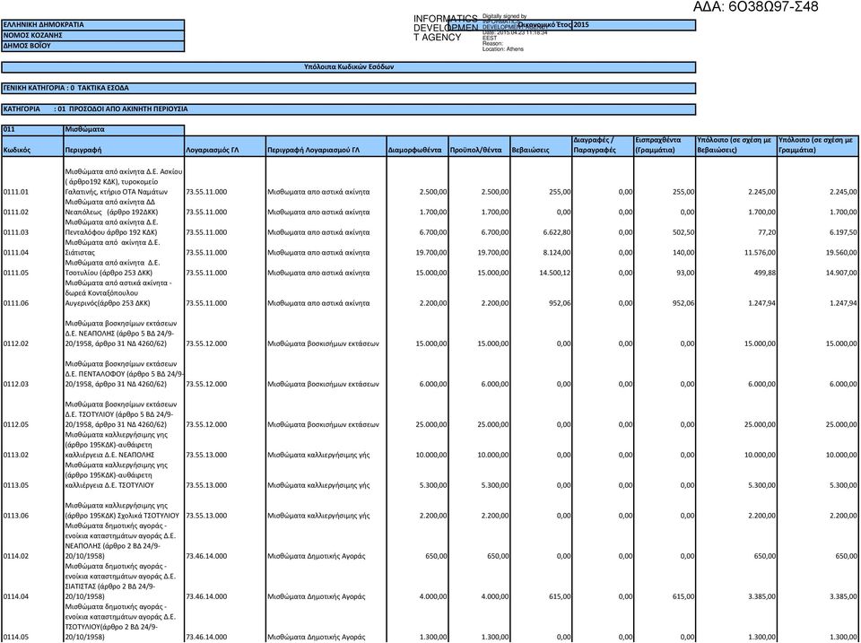 500,00 2.500,00 255,00 0,00 255,00 2.245,00 2.245,00 Μισθώματα από ακίνητα ΔΔ Νεαπόλεως (άρθρο 192ΔΚΚ) 73.55.11.000 Mισθωματα απο αστικά ακίνητα 1.700,00 1.700,00 0,00 0,00 0,00 1.700,00 1.700,00 Μισθώματα από ακίνητα Δ.