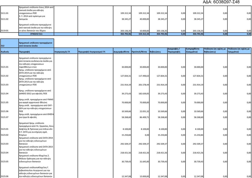 136,35 0,00 0,00 ΣΥΝΟΛΟ 511 350.793,96 159.312,34 350.793,96 0,00 350.793,96 0,00 0,00 512 Χρηματικό υπόλοιπο προερχόμενο από έκτακτα έσοδα 5121.01 5121.02 5121.03 5121.04 5121.05 5121.06 5121.