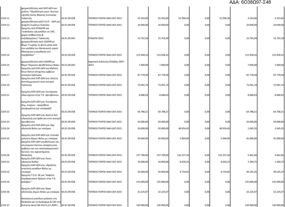 01.09.058 ΤΟΠΙΚΟΣ ΠΟΡΟΣ ΝΑΚ-ΕΑΠ 2015 10.000,00 10.000,00 0,00 0,00 0,00 10.000,00 10.000,00 Χρημ/ση από ΕΠΑΔΥΜ για "ανάπλαση υφ.γηπέδου σε 5Χ5, χώροι στάθμευσης & πεζοδρομήσεις" Γαλατινής 43.01.09.045 ΕΠΑΔΥΜ 2013 15.