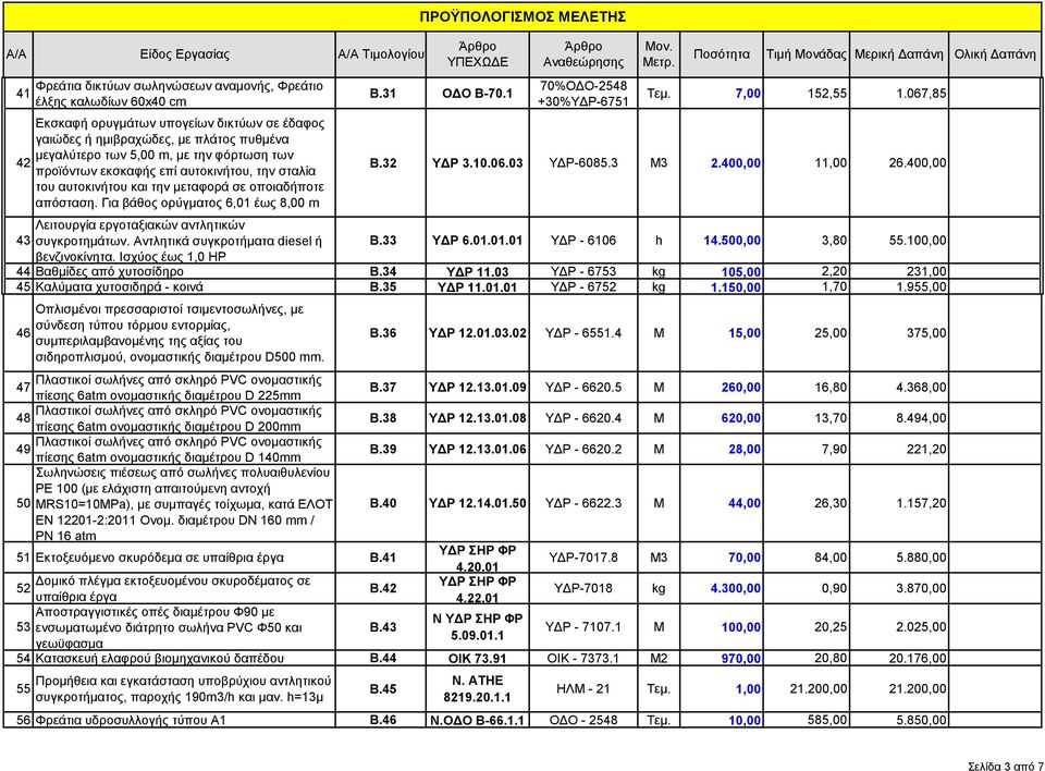 7,00 152,55 1.067,85 Β.32 ΥΔΡ 3.10.06.03 ΥΔΡ-6085.3 Μ3 2.400,00 11,00 26.400,00 Λειτουργία εργοταξιακών αντλητικών 43 συγκροτημάτων. Αντλητικά συγκροτήματα diesel ή Β.33 ΥΔΡ 6.01.01.01 ΥΔΡ - 6106 h 14.