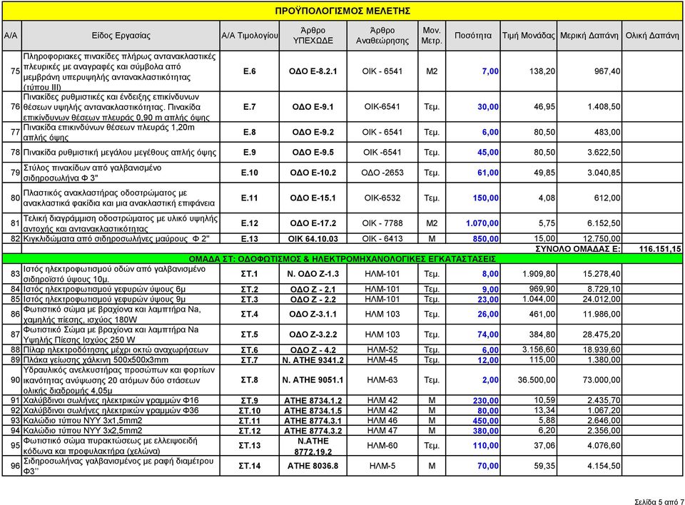 1 ΟΙΚ-6541 Τεμ. 30,00 46,95 1.408,50 Ε.8 ΟΔΟ Ε-9.2 ΟΙΚ - 6541 Τεμ. 6,00 80,50 483,00 78 Πινακίδα ρυθμιστική μεγάλου μεγέθους απλής όψης Ε.9 ΟΔΟ Ε-9.5 ΟΙΚ -6541 Τεμ. 45,00 80,50 3.