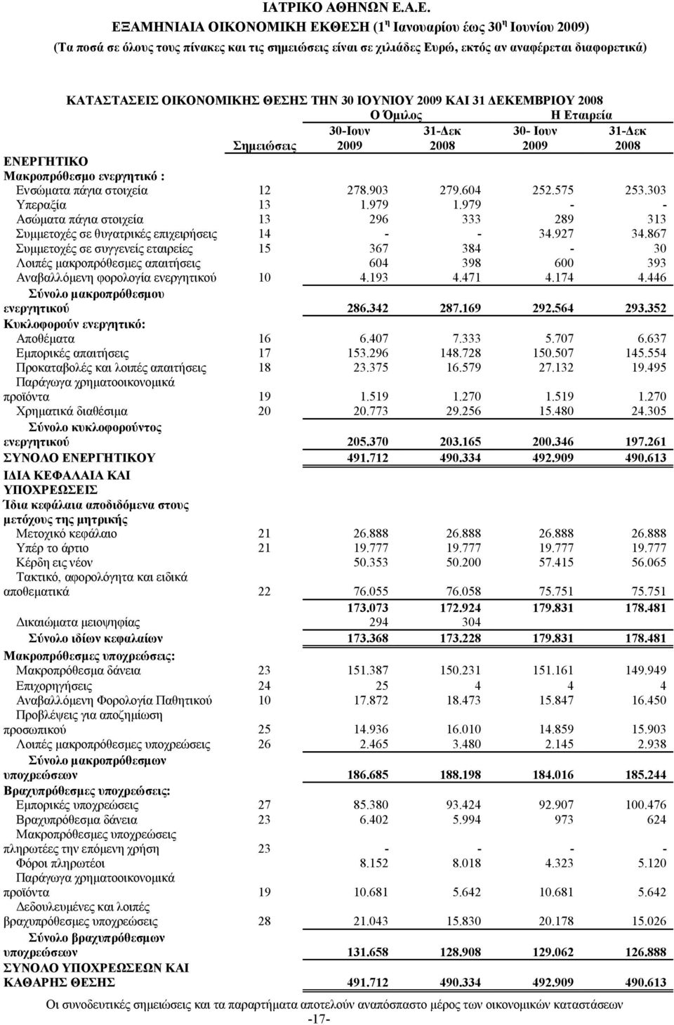 867 Συμμετοχές σε συγγενείς εταιρείες 15 367 384-30 Λοιπές μακροπρόθεσμες απαιτήσεις 604 398 600 393 Αναβαλλόμενη φορολογία ενεργητικού 10 4.193 4.471 4.174 4.