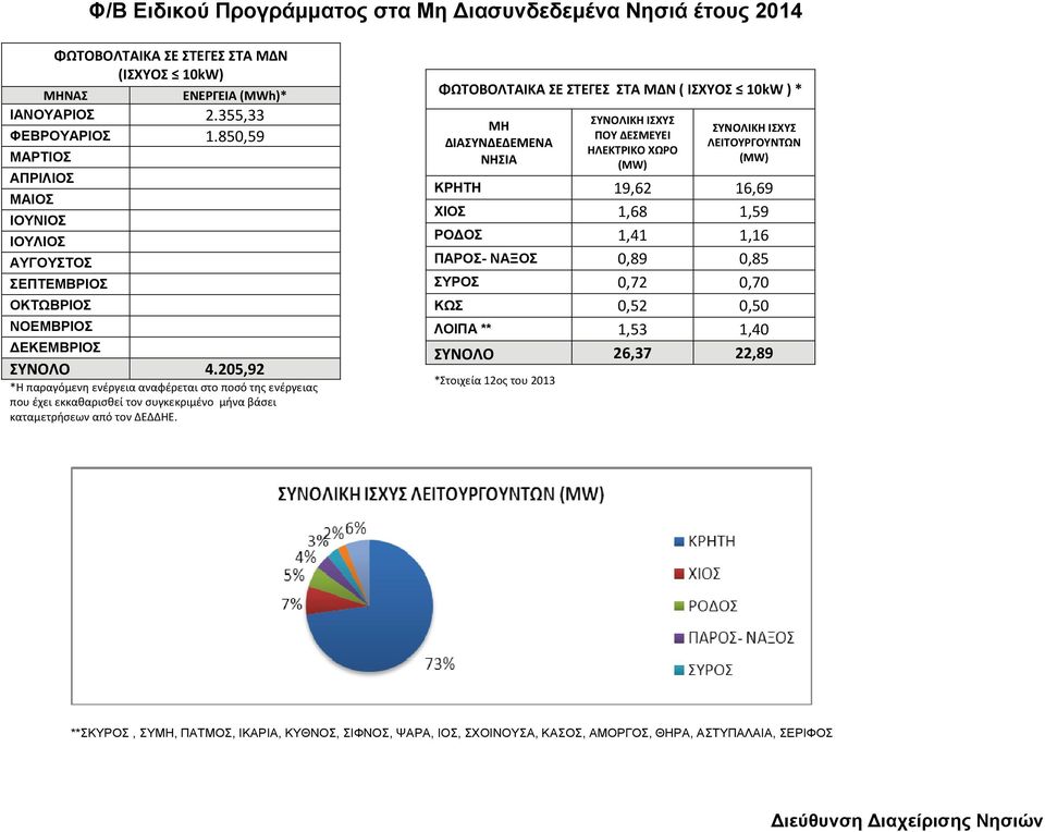 205,92 *Η παραγόμενη ενέργεια αναφέρεται στο ποσό της ενέργειας που έχει εκκαθαρισθεί τον συγκεκριμένο μήνα βάσει καταμετρήσεων από τον ΔΕΔΔΗΕ.