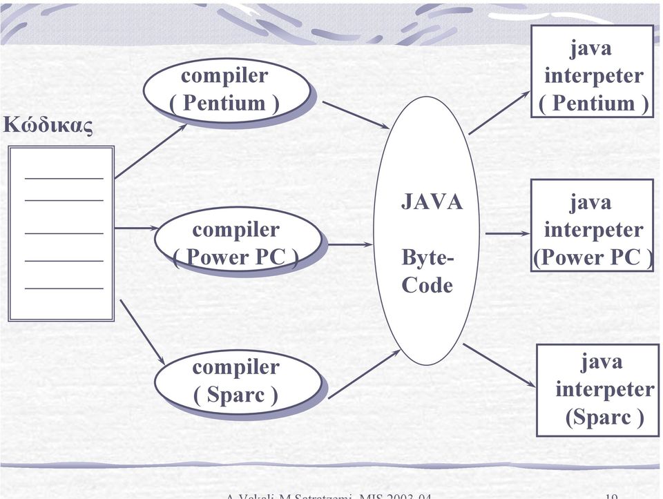 PC ) JAVA Byte- Code java interpeter