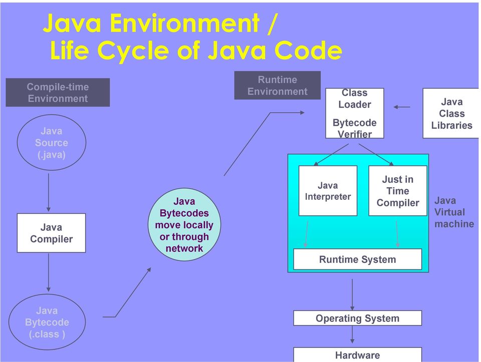 java) Runtime Environment Class Loader Bytecode Verifier Java Class Libraries Java