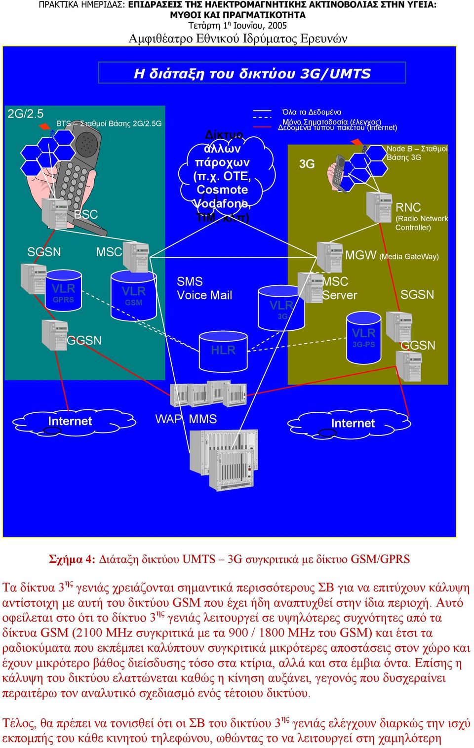 OTE, Cosmote Vodafone, TIM, κλπ) Όλα τα Δεδομένα Μόνο Σηματοδοσία (έλεγχος) Δεδομένα τύπου πακέτου (internet) 3G Node B Σταθμοί Βάσης 3G RNC (Radio Network Controller) SGSN MSC MGW (Media GateWay)