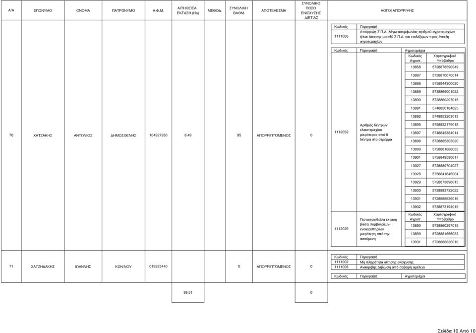 και επιλέξιμων προς ένταξη Περιγραφή Αγροτεμάχια 13858 5728878590049 13887 5738870070014 13888 5758844300020 13889 5738869001022 13890 5738860297015 13891 5748850184025 13892 5748853203013 70