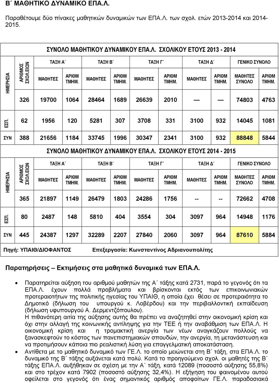 των σχολ. ετών 2013-2014 και 2014-2015. ΜΑΘΗΤΙΚΟΥ ΔΥΝΑΜΙΚΟΥ ΕΠΑ.Λ.