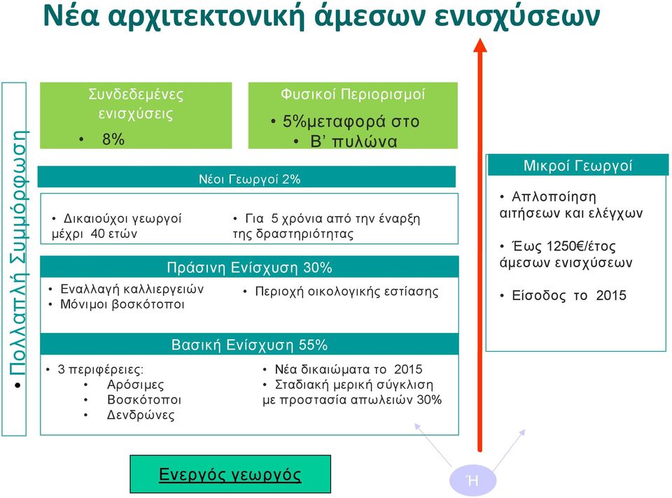 Ενίσχυση 30% Περιοχή οικολογικής εστίασης Βασική Ενίσχυση 55% Φυσικοί Περιορισμοί 5%μεταφορά στο Β πυλώνα Νέα δικαιώματα το 2015 Σταδιακή