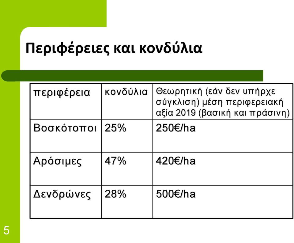 περιφερειακή αξία 2019 (βασική( και πράσινη)