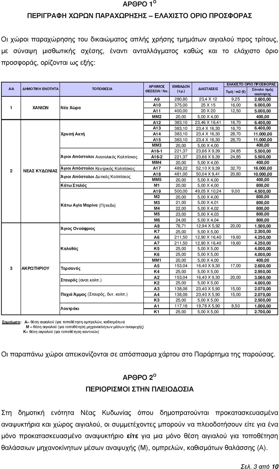 600,00 1 ΧΑΝΙΩΝ Νέα Χώρα Α10 375,00 25 Χ 15 16,00 6.000,00 Α11 400,00 20 Χ 20 12,50 5.000,00 ΜΜ2 20,00 5,00 Χ 4,00 400,00 Α12 383,10 23,46 Χ 16,41 16,70 6.400,00 Α13 383,10 23,4 Χ 16,30 16,70 6.