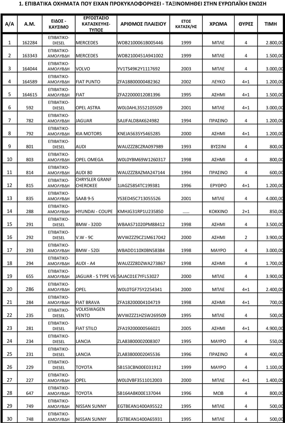 200,00 5 164615 ΑΜΟΛΥΒΔΗ FIAT ZFA22000012081396 1995 ΑΣΗΜΙ 4+1 1.500,00 6 592 DIESEL OPEL ASTRA W0L0AHL3552105509 2001 ΜΠΛΕ 4+1 3.000,00 7 782 ΑΜΟΛΥΒΔΗ JAGUAR SAJJFALD8AK624982 1994 ΠΡΑΣΙΝΟ 4 1.