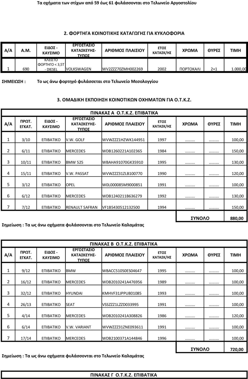 ΟΜΑΔΙΚΗ ΕΚΠΟΙΗΣΗ ΚΟΙΝΟΤΙΚΩΝ ΟΧΗΜΑΤΩΝ ΓΙΑ Ο.Τ.Κ.Ζ. ΠΙΝΑΚΑΣ Α Ο.Τ.Κ.Ζ. ΕΠΙΒΑΤΙΚΑ ΠΡΩΤ. ΕΓΚΑΤ. 1 3/10 ΕΠΙΒΑΤΙΚΟ V.W. GOLF WVWZZZ1HZWK144951 1997.. 100,00 2 6/11 ΕΠΙΒΑΤΙΚΟ MERCEDES WDB1260221A102365 1984.