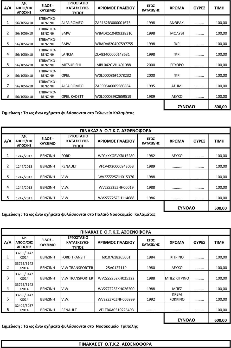 100,00 6 56/1056/10 ΒΕΝΖΙΝΗ OPEL W0L000086F1078232 2000 ΓΚΡΙ. 100,00 7 56/1056/10 ΒΕΝΖΙΝΗ ALFA ROMEO ZAR905A0005580884 1995 ΑΣΗΜΙ. 100,00 8 56/1056/10 ΒΕΝΖΙΝΗ OPEL KADETT W0L000039K2659519 1989 ΛΕΥΚΟ.